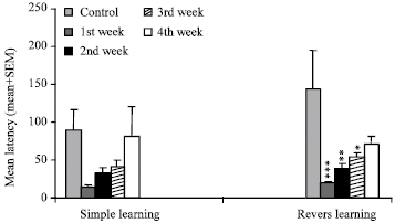 Image for - The Effect of Palmitic Acid on Spatial Learning and Extinction in Adult Male Rat