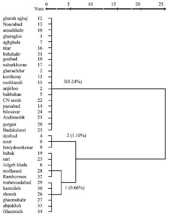 Image for - Genetic Properties of Milk Thistle Ecotypes from Iran for Morphological and Flavonolignans Characters