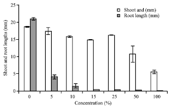Image for - Effect of Aqueous Extract of Azadirachta indica (Neem) Leaves on Germination and Seedling Growth of Vigna radiata (L.)
