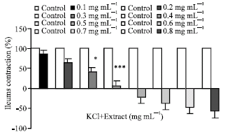 Image for - Spasmolytic Effect of Petroselinum crispum (Parsley) on Rat’s Ileum at Different Calcium Chloride Concentrations
