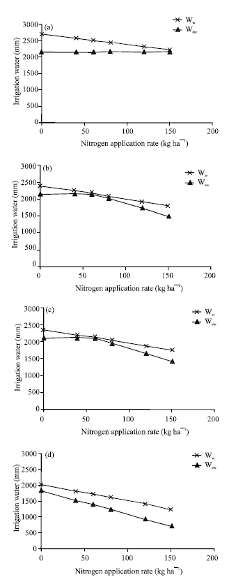Image for - Rice Optimal Water Use in Different Air Temperatures at Flowering, Nitrogen Rates and Plant Populations