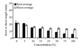 Image for - Biological Activity of Seed Aqueous Extract of Nigella sativa  (L.) on Germination and Seedling Growth of Vigna radiata  (L.)