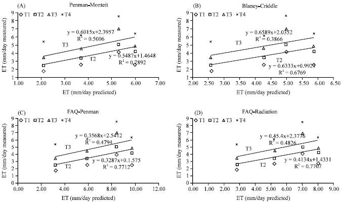 Image for - Evaluation of Evapotranspiration Estimation Methods for Sweet Cherry Trees (Prunus avium) in Sub-humid Climate