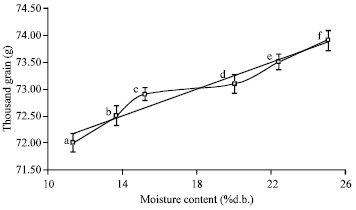 Image for - Moisture Dependent Physical and Mechanical Properties of Green Laird Lentil (Lens culinaris) grains