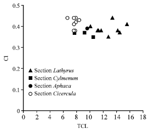 Image for - Karyotype Analysis and Chromosome Evolution in Species of Lathyrus (Fabaceae)