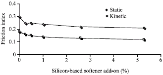 Image for - Synthesis of Silicone Softener and its Characteristics on Cotton Fabric