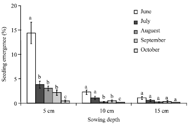 Image for - Effect of Sowing Depth on Performance of Quercus castaneifolia Seedling at Different Levels of Canopy Cover