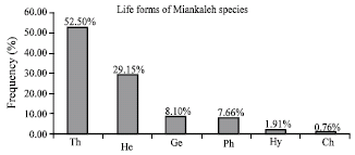 Image for - Plant Diversity in Miankaleh Biosphere Reserve (Mazandaran Province) in North of Iran