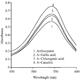 Image for - Effect of Heating, UV Irradiation and pH on Stability of the Anthocyanin Copigment Complex