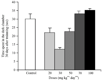 Image for - Comparison of the Effects of Dose-dependent Zinc Chloride on Short-term and Long-term Memory in Young Male Rats