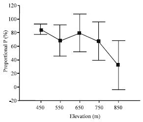 Image for - Foliar Nutrient Dynamics and Foliar Resorption in Quercus brantii Lindley along an Elevational Gradient