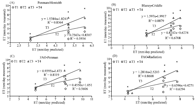 Image for - Evaluation of Evapotranspiration Estimation Methods for Sweet Cherry Trees (Prunus avium) in Sub-humid Climate