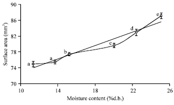 Image for - Moisture Dependent Physical and Mechanical Properties of Green Laird Lentil (Lens culinaris) grains
