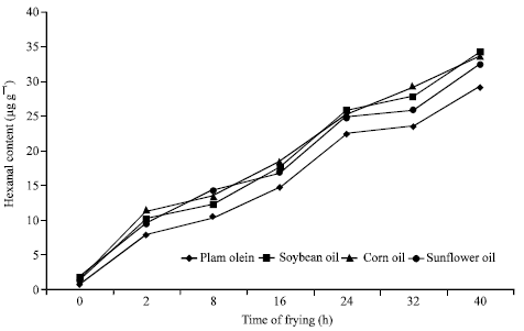 Image for - Changes of Headspace Volatile Constituents of Palm Olein And Selected Oils after Frying French Fries