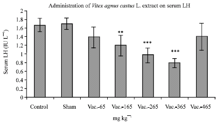 Image for - The Effects of Vitex agnus castus Extract and its Interaction with Dopaminergic System on LH and Testosterone in Male Mice