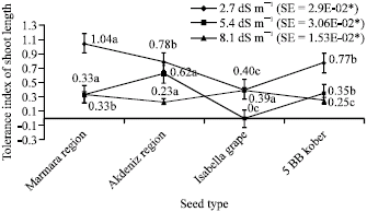 Image for - Responses of V. vinifera subsp. sylvestris (C.C. Gmelin) Ecotypes Originated from Two Different Geographical Regions of Turkey to Salinity Stress at Seed Germination and Plantlet Stages