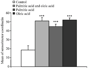 Image for - The Effects of Coadministration Palmitic Acid and Oleic Acid (Omega 9) on Spatial Learning and Motor Activity in Adult Male Rat