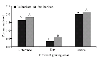 Image for - Effects of Grazing on Chemical Soil Properties and Vegetation Cover (Case Study: Kojour Rangelands, Noushahr, Islamic Republic of Iran)