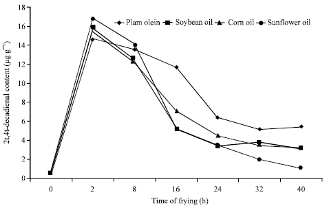 Image for - Changes of Headspace Volatile Constituents of Palm Olein And Selected Oils after Frying French Fries