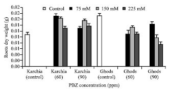 Image for - Effects of Paclobutrazol and Salt Stress on Growth and Ionic Contents in Two Cultivars of Wheat