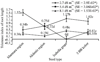 Image for - Responses of V. vinifera subsp. sylvestris (C.C. Gmelin) Ecotypes Originated from Two Different Geographical Regions of Turkey to Salinity Stress at Seed Germination and Plantlet Stages