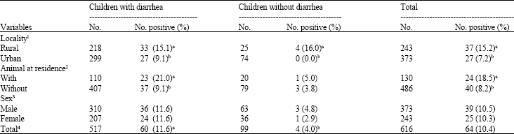 Image for - Symptomatic and Asymptomatic Cryptosporidiosis in Young Children in Iran