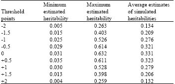 Image for - Effect of the Threshold Nature of Traits on Heritability Estimates Obtained by Linear Model