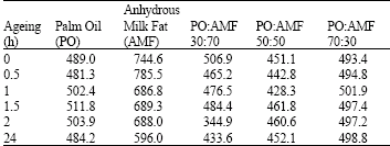 Image for - Flow Properties of Ice Cream Mix Prepared from Palm Oil: Anhydrous Milk Fat Blends