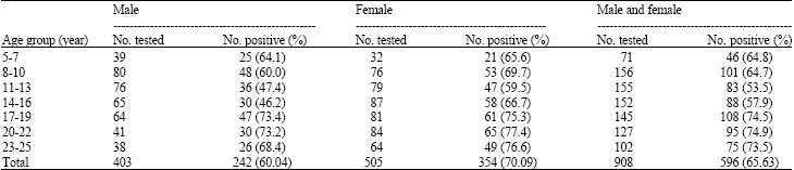 Image for - Prevalence of Antibody to Human Parvovirus B19 in Pre-School Age/young Adult Individuals in Shiraz, Iran