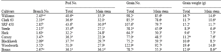Image for - Comparison of Nodal Distribution of Soybean Cultivars