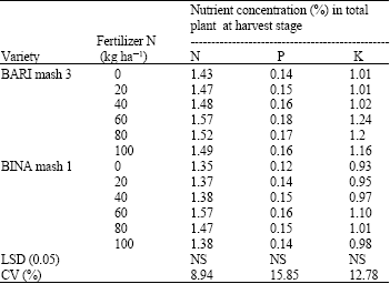 Image for - Effects of Different Nitrogen Levels on the Leaf Chlorophyll Content Nutrient Concentration and Nutrient Uptake Pattern of Blackgram