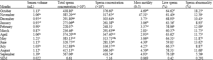 Image for - Monthly Variation of Plasma Concentrations of Testosterone and Thyroid Hormones and Reproductive Characteristics in Three Breeds of Iranian Fat-Tailed Rams Throughout One Year