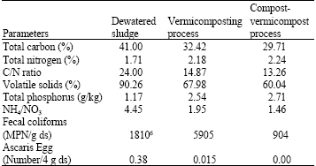 Image for - Combined Compost and Vermicomposting Process in the Treatment and Bioconversion of Sludge