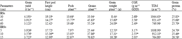 Image for - Row Spacing and Inter Row Spacing Effects on Some Agro-Physiological Traits of Two Common Bean (Phaseolous vulgaris L.) Cultivars
