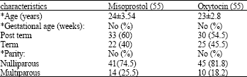 Image for - Vaginal Misoprostol Versus High Dose of Oxytocin for Labor Induction: A Comparative Study