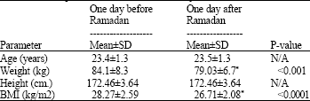 Image for - Effects of Fasting and a Medium Calorie Balanced Diet During the Holy Month Ramadan on Weight, BMI and Some Blood Parameters of Overweight Males