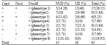 Image for - Association of H. pylori Virulence Genes CagA, VacA and Ure AB with Ulcer and Nonulcer Diseases in Iranian Population