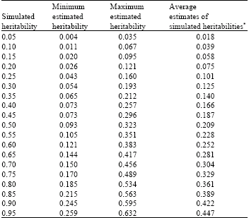 Image for - Effect of the Threshold Nature of Traits on Heritability Estimates Obtained by Linear Model