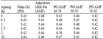 Image for - Flow Properties of Ice Cream Mix Prepared from Palm Oil: Anhydrous Milk Fat Blends