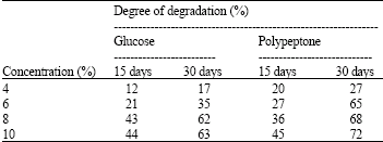 Image for - Biodegradation of n-Eicosane by Fungi Screened from Nature