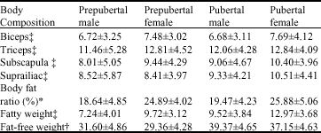 Image for - Gender and Maturation Differences in Health-Related Physical Fitness and Physical Activity in Turkish Children