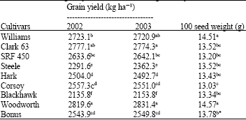 Image for - Comparison of Nodal Distribution of Soybean Cultivars