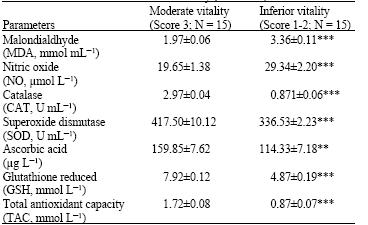 Image for - Investigations of Oxidant/antioxidant Status and Hemoglobin Biophysical Properties in Buffalo Calves with Special Reference to Inferior Preweaning Vitality