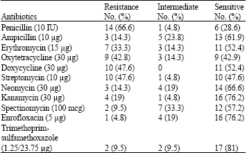 Image for - Increasing Resistant Coagulase Negative Staphylococci in Bovine Clinical Mastitis