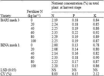 Image for - Effects of Different Nitrogen Levels on the Leaf Chlorophyll Content Nutrient Concentration and Nutrient Uptake Pattern of Blackgram