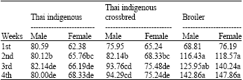 Image for - Blood Cell Characteristics, Hematological Values and Average Daily Gained Weight of Thai Indigenous, Thai Indigenous Crossbred and Broiler Chickens