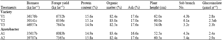 Image for - Effect of Azotobacter chroococcum Application on Quantity and Quality Forage of Rapeseed Cultivars