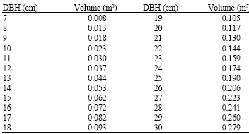 Image for - Measuring Tree Height and Preparation Volume Table Using an Innovative Method