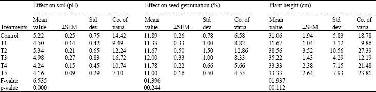 Image for - Effect of Marble Industry Effluent on Seed Germination, Post Germinative Growth and Productivity of Zea mays L.
