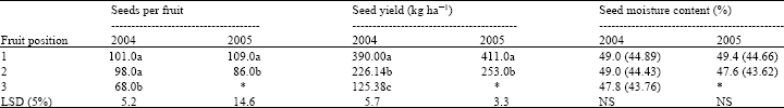 Image for - Pepper Seed Yield and Quality in Relation to Fruit Position on the Mother Plant